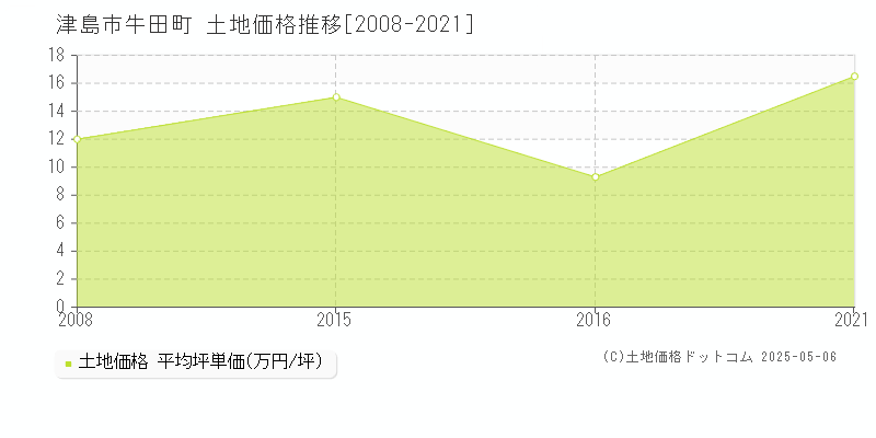 牛田町(津島市)の土地価格推移グラフ(坪単価)[2008-2021年]