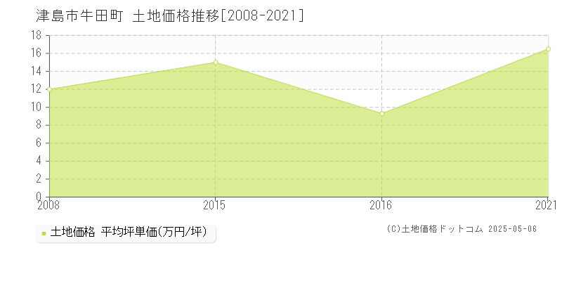 津島市牛田町の土地価格推移グラフ 