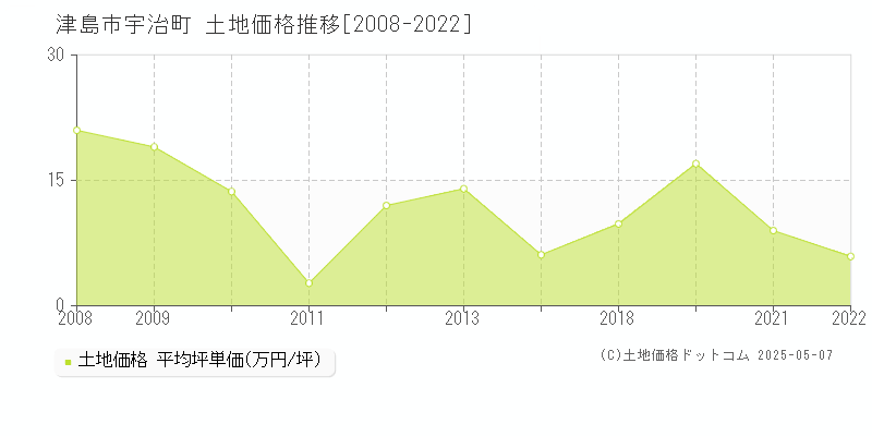 宇治町(津島市)の土地価格推移グラフ(坪単価)[2008-2022年]