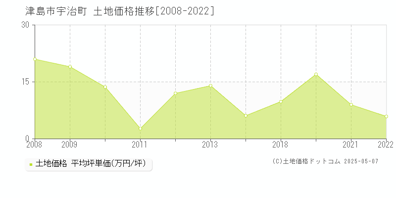 津島市宇治町の土地価格推移グラフ 