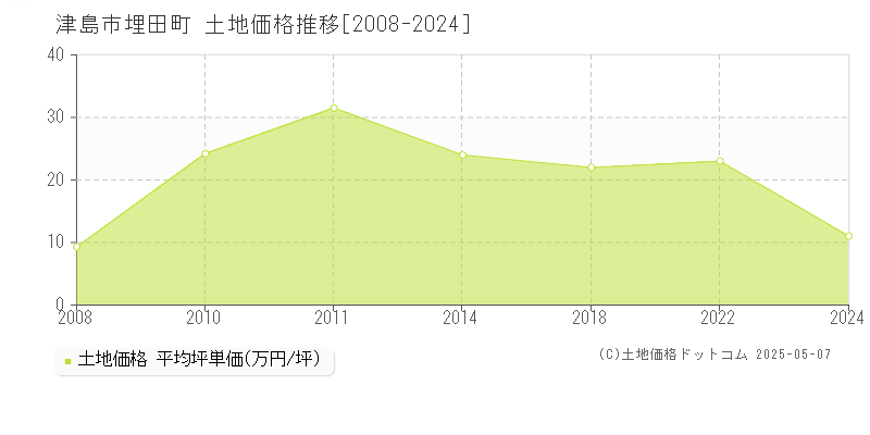 津島市埋田町の土地価格推移グラフ 