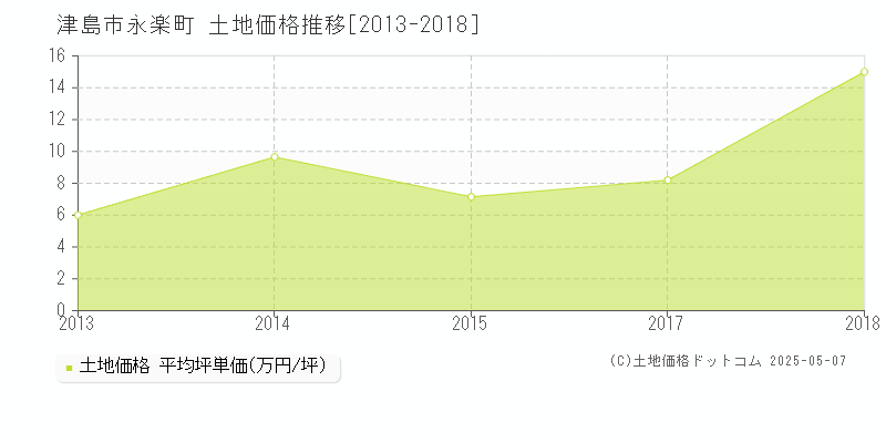 永楽町(津島市)の土地価格推移グラフ(坪単価)[2013-2018年]