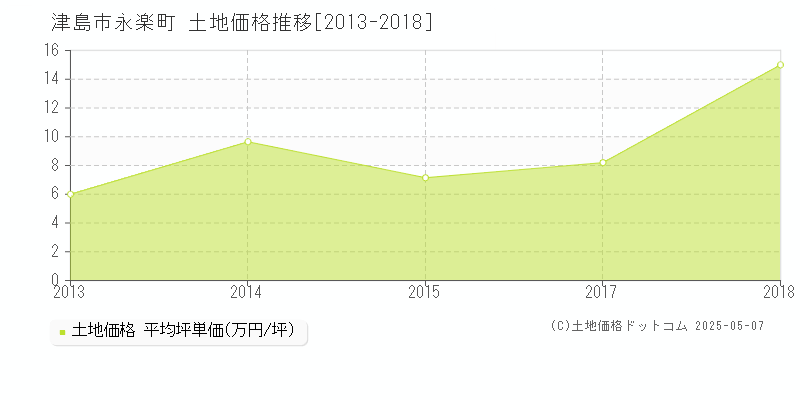 津島市永楽町の土地価格推移グラフ 