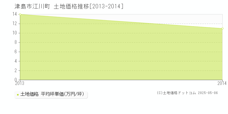 江川町(津島市)の土地価格推移グラフ(坪単価)[2013-2014年]