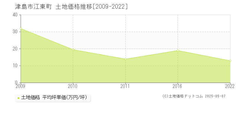 江東町(津島市)の土地価格推移グラフ(坪単価)[2009-2022年]