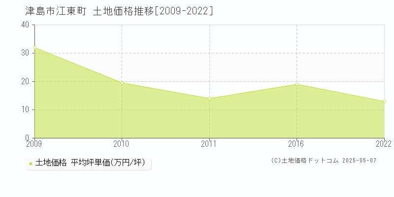 津島市江東町の土地価格推移グラフ 