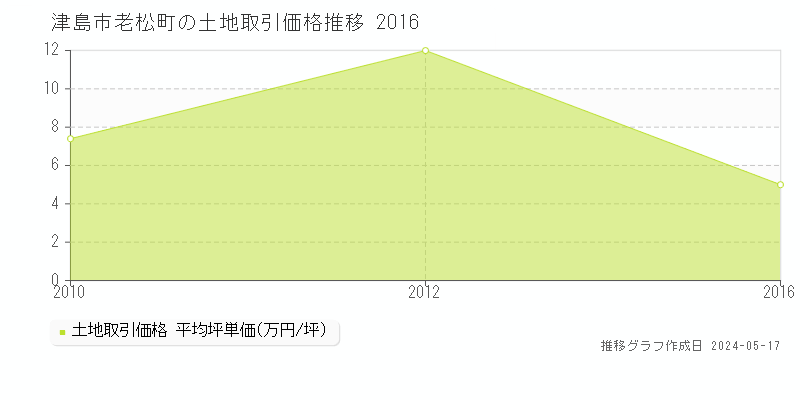 津島市老松町の土地価格推移グラフ 