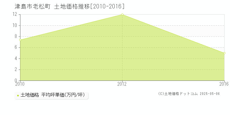 老松町(津島市)の土地価格推移グラフ(坪単価)[2010-2016年]