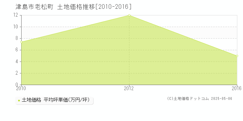 津島市老松町の土地価格推移グラフ 