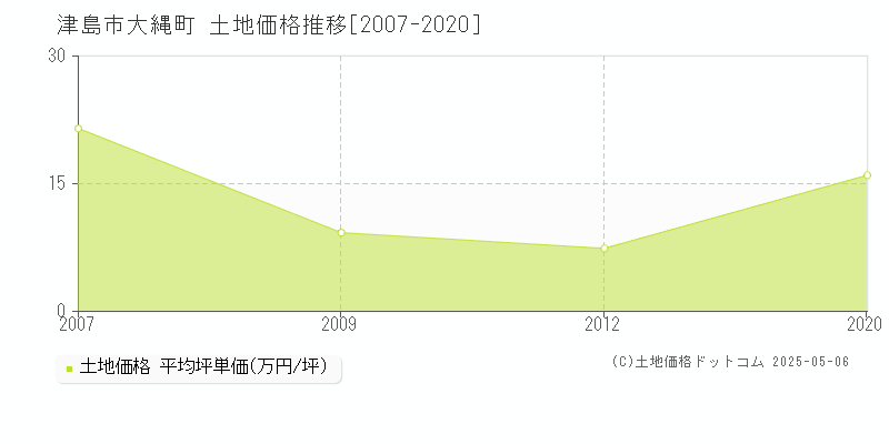大縄町(津島市)の土地価格推移グラフ(坪単価)[2007-2020年]