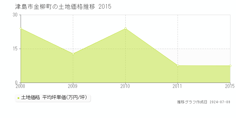 津島市金柳町の土地取引事例推移グラフ 