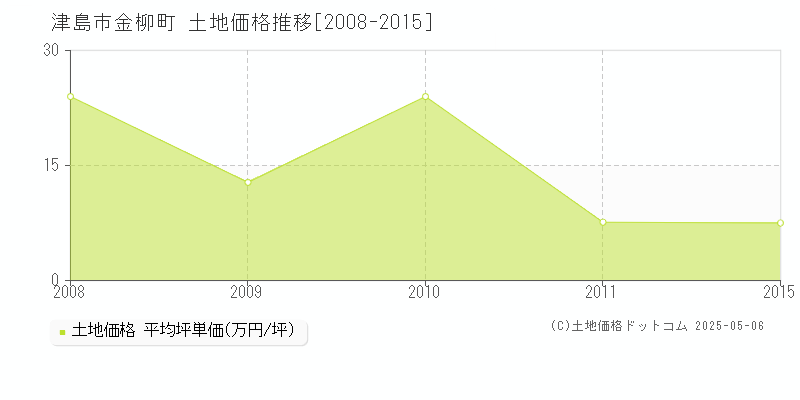 津島市金柳町の土地価格推移グラフ 