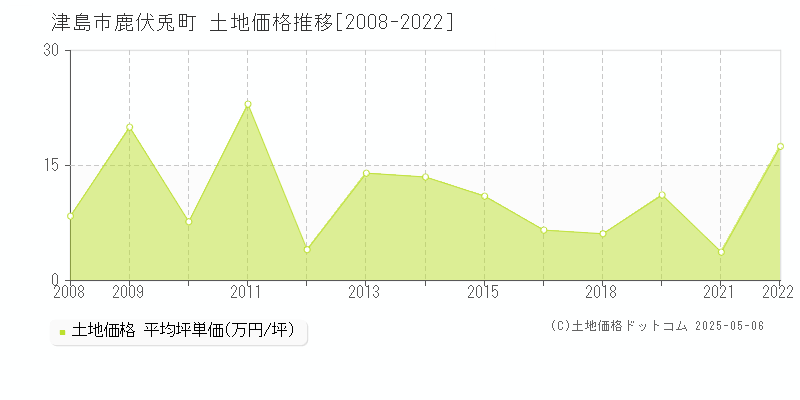 鹿伏兎町(津島市)の土地価格推移グラフ(坪単価)[2008-2022年]