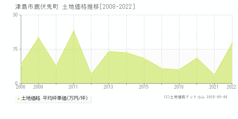 津島市鹿伏兎町の土地価格推移グラフ 