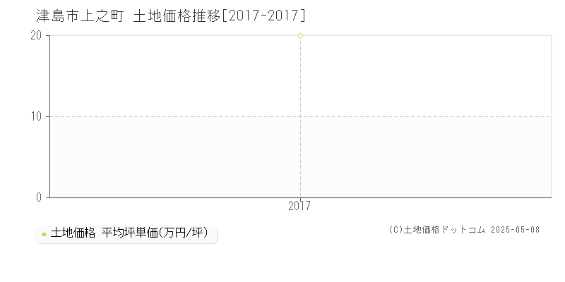 津島市上之町の土地価格推移グラフ 