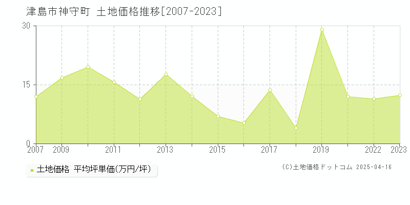 津島市神守町の土地価格推移グラフ 