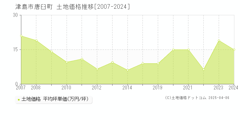 津島市唐臼町の土地価格推移グラフ 