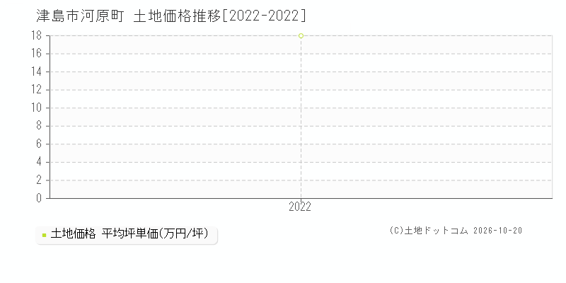 津島市河原町の土地価格推移グラフ(坪単価)[2022-2022年]