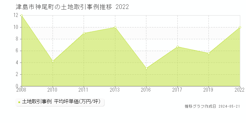 津島市神尾町の土地価格推移グラフ 