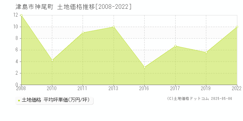 神尾町(津島市)の土地価格推移グラフ(坪単価)[2008-2022年]
