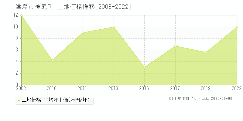 津島市神尾町の土地価格推移グラフ 