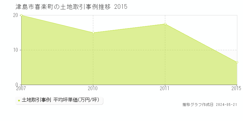 津島市喜楽町の土地価格推移グラフ 