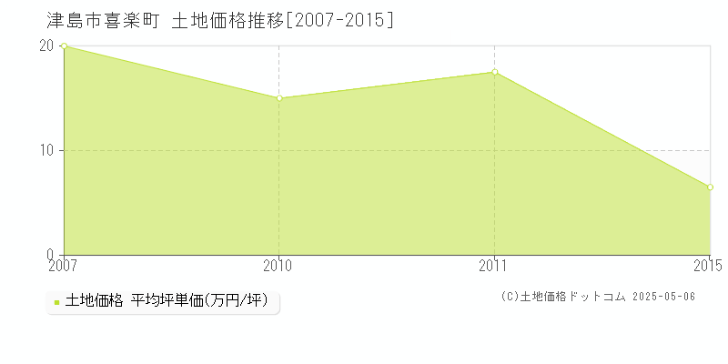 喜楽町(津島市)の土地価格推移グラフ(坪単価)[2007-2015年]