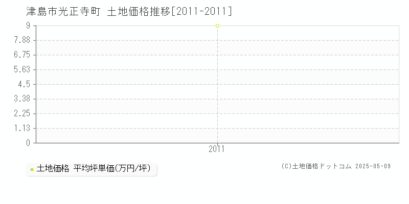 津島市光正寺町の土地価格推移グラフ 