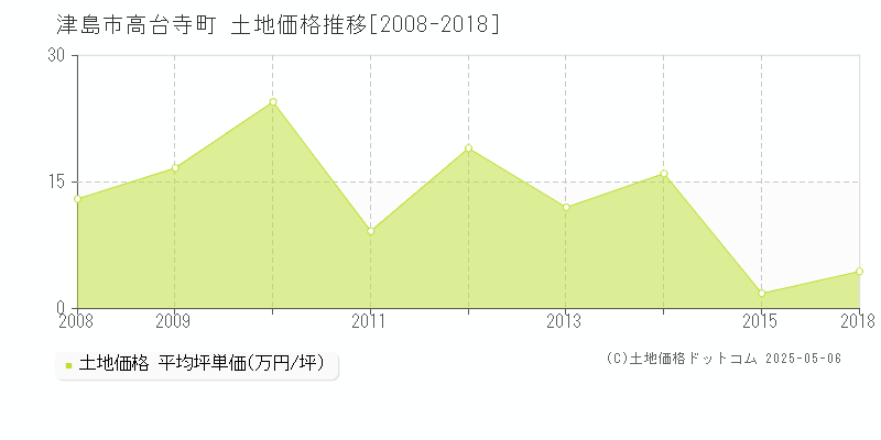 津島市高台寺町の土地価格推移グラフ 