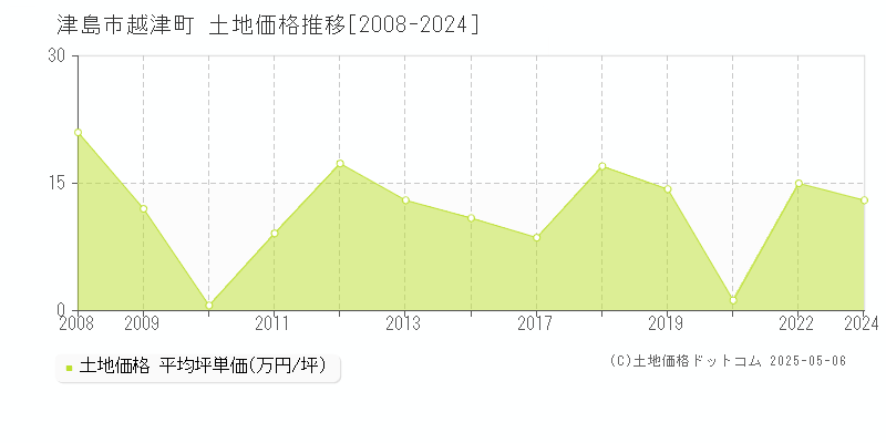 越津町(津島市)の土地価格推移グラフ(坪単価)[2008-2024年]
