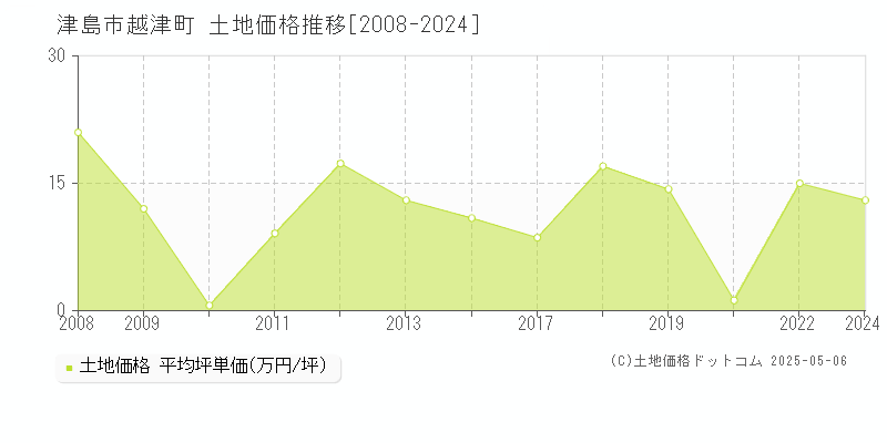 津島市越津町の土地価格推移グラフ 