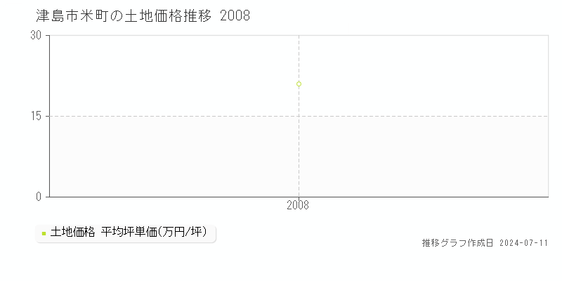 津島市米町の土地価格推移グラフ 