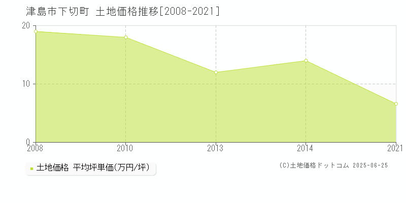 下切町(津島市)の土地価格推移グラフ(坪単価)[2008-2021年]