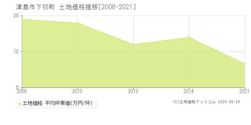 津島市下切町の土地価格推移グラフ 