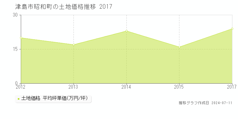 津島市昭和町の土地価格推移グラフ 