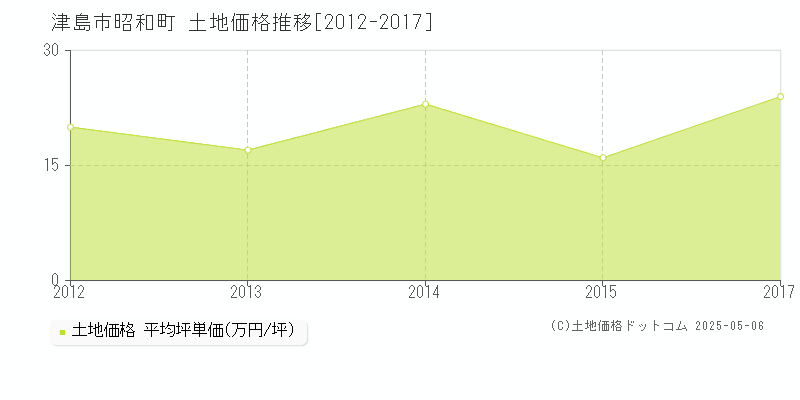 昭和町(津島市)の土地価格推移グラフ(坪単価)[2012-2017年]