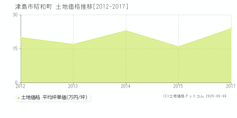 津島市昭和町の土地価格推移グラフ 