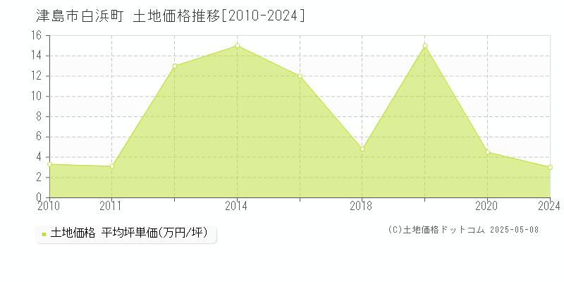 白浜町(津島市)の土地価格推移グラフ(坪単価)[2010-2024年]