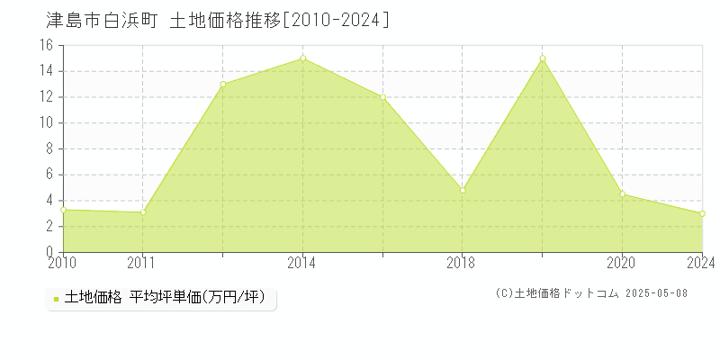 津島市白浜町の土地価格推移グラフ 