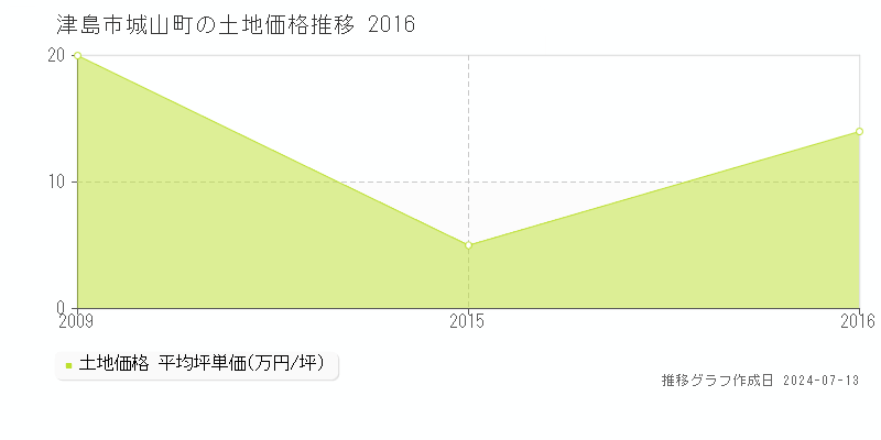 津島市城山町の土地価格推移グラフ 