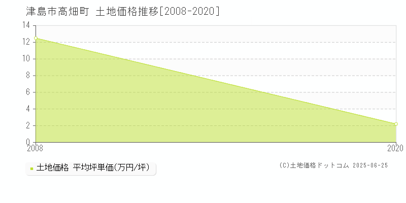 津島市高畑町の土地価格推移グラフ 