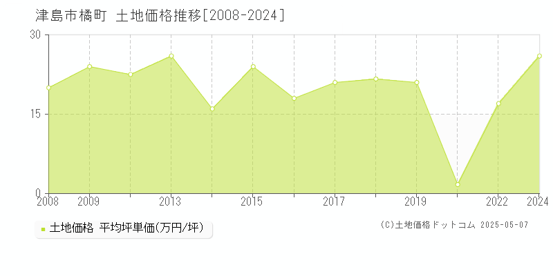 橘町(津島市)の土地価格推移グラフ(坪単価)[2008-2024年]