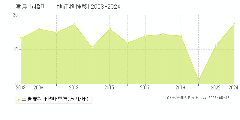 津島市橘町の土地価格推移グラフ 