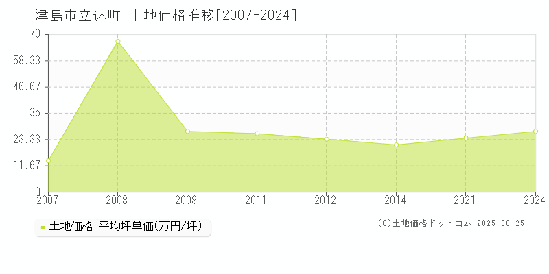 立込町(津島市)の土地価格推移グラフ(坪単価)[2007-2024年]