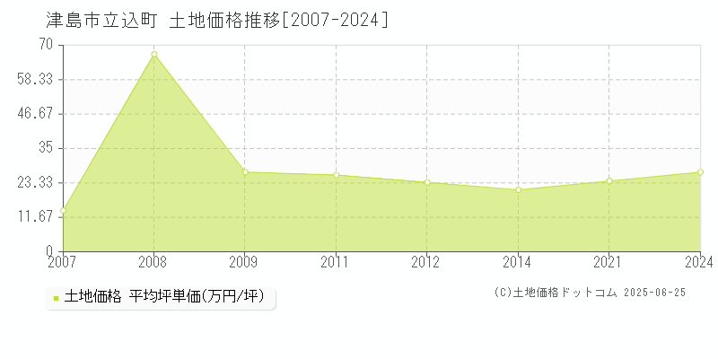 津島市立込町の土地価格推移グラフ 