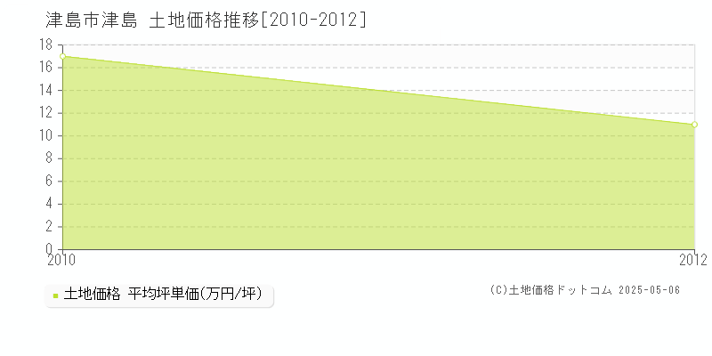 津島(津島市)の土地価格推移グラフ(坪単価)[2010-2012年]