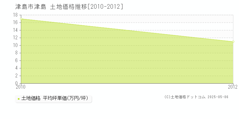 津島市津島の土地価格推移グラフ 