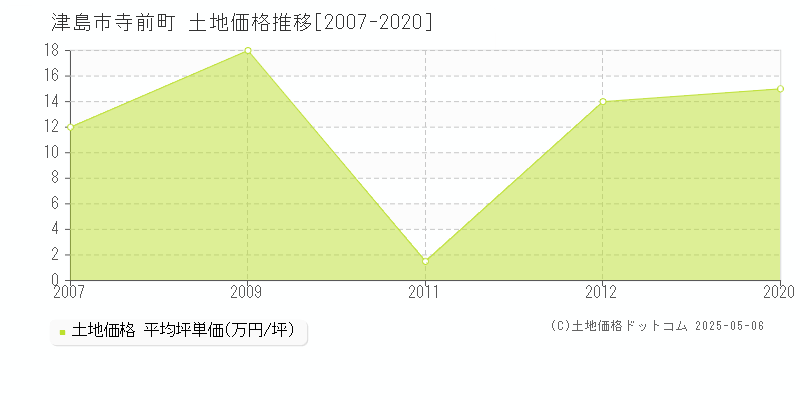 寺前町(津島市)の土地価格推移グラフ(坪単価)[2007-2020年]