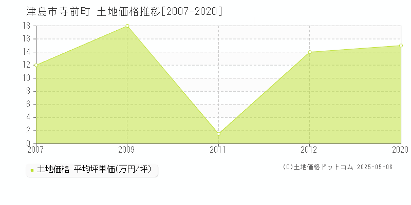 津島市寺前町の土地価格推移グラフ 