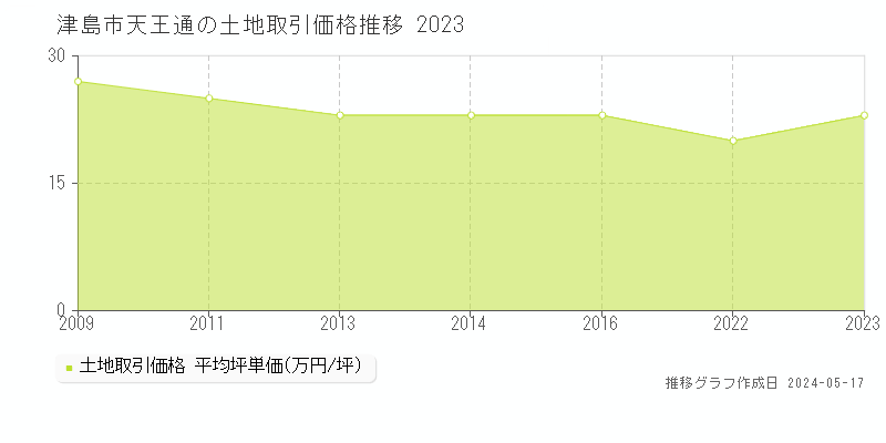 津島市天王通の土地価格推移グラフ 